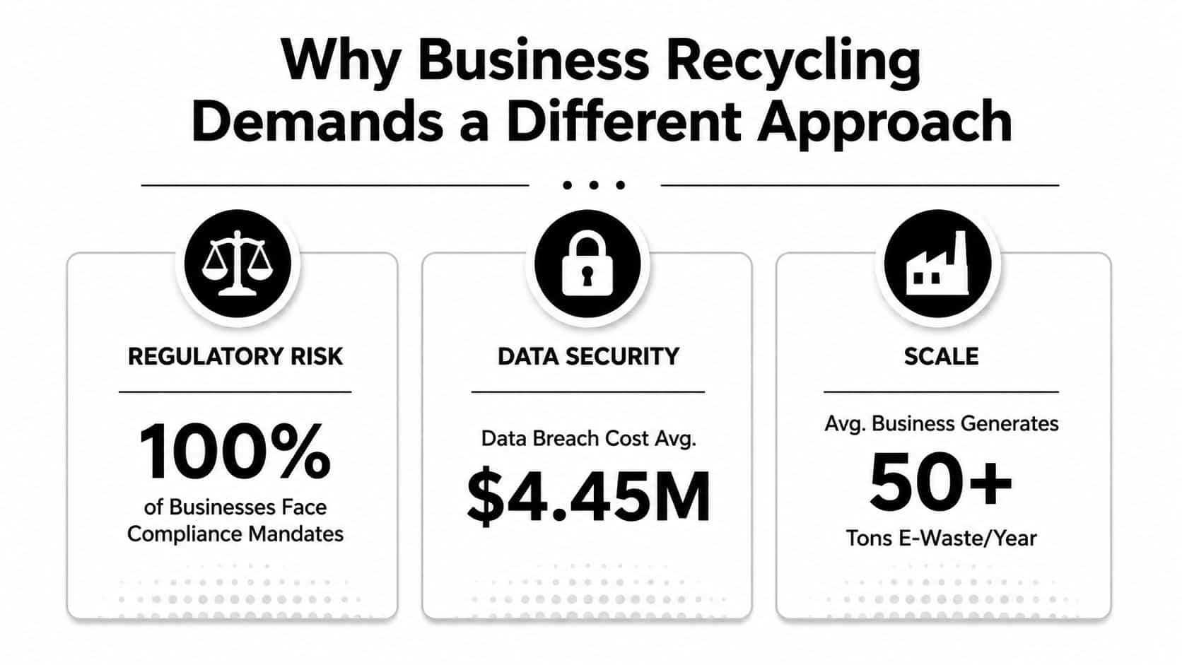 An infographic titled Why Business Recycling Demands a Different Approach detailing regulatory risk, data security, and scale.