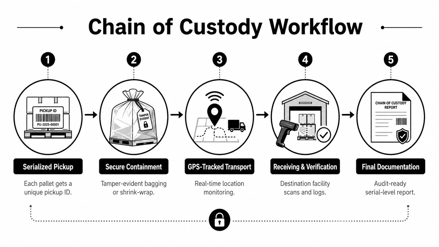 A five-step flowchart illustrating a secure supply chain workflow for tracking palletized electronic equipment or hardware.