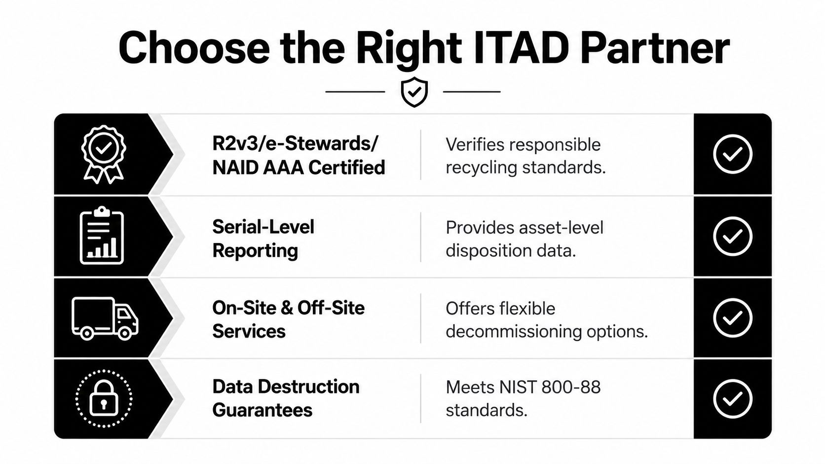 A checklist infographic highlighting key criteria for choosing the right IT asset disposition partner for businesses.