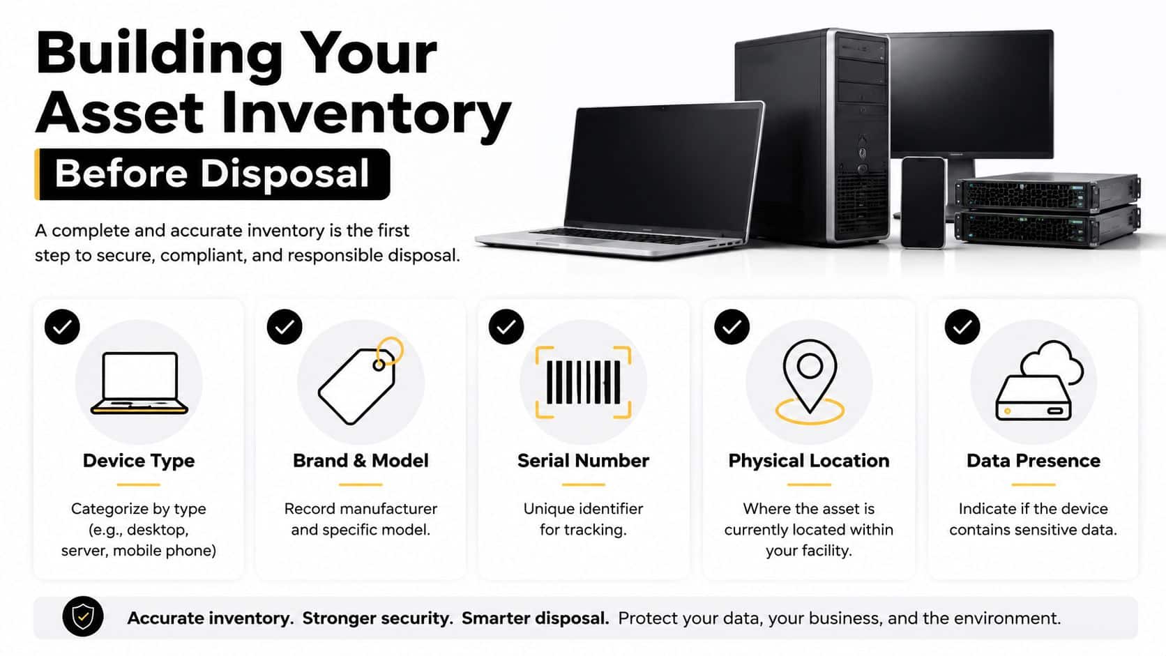An infographic showing steps for building an asset inventory for electronics before secure and responsible disposal.