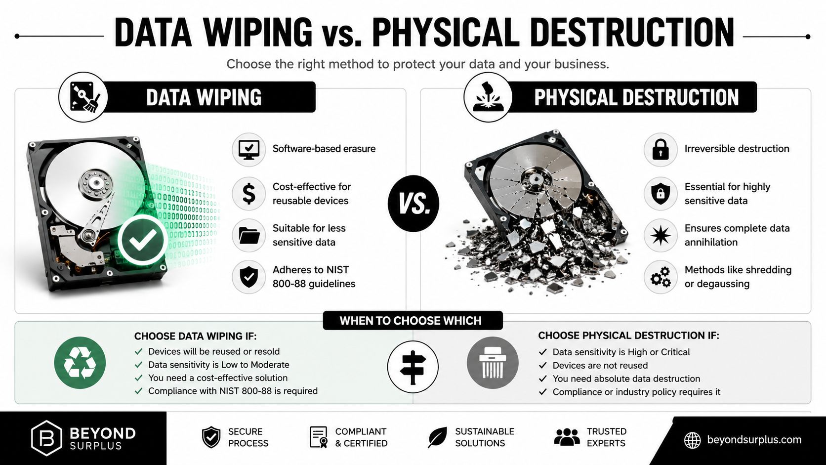 An infographic comparing data wiping and physical destruction methods for secure electronics disposal and data protection.