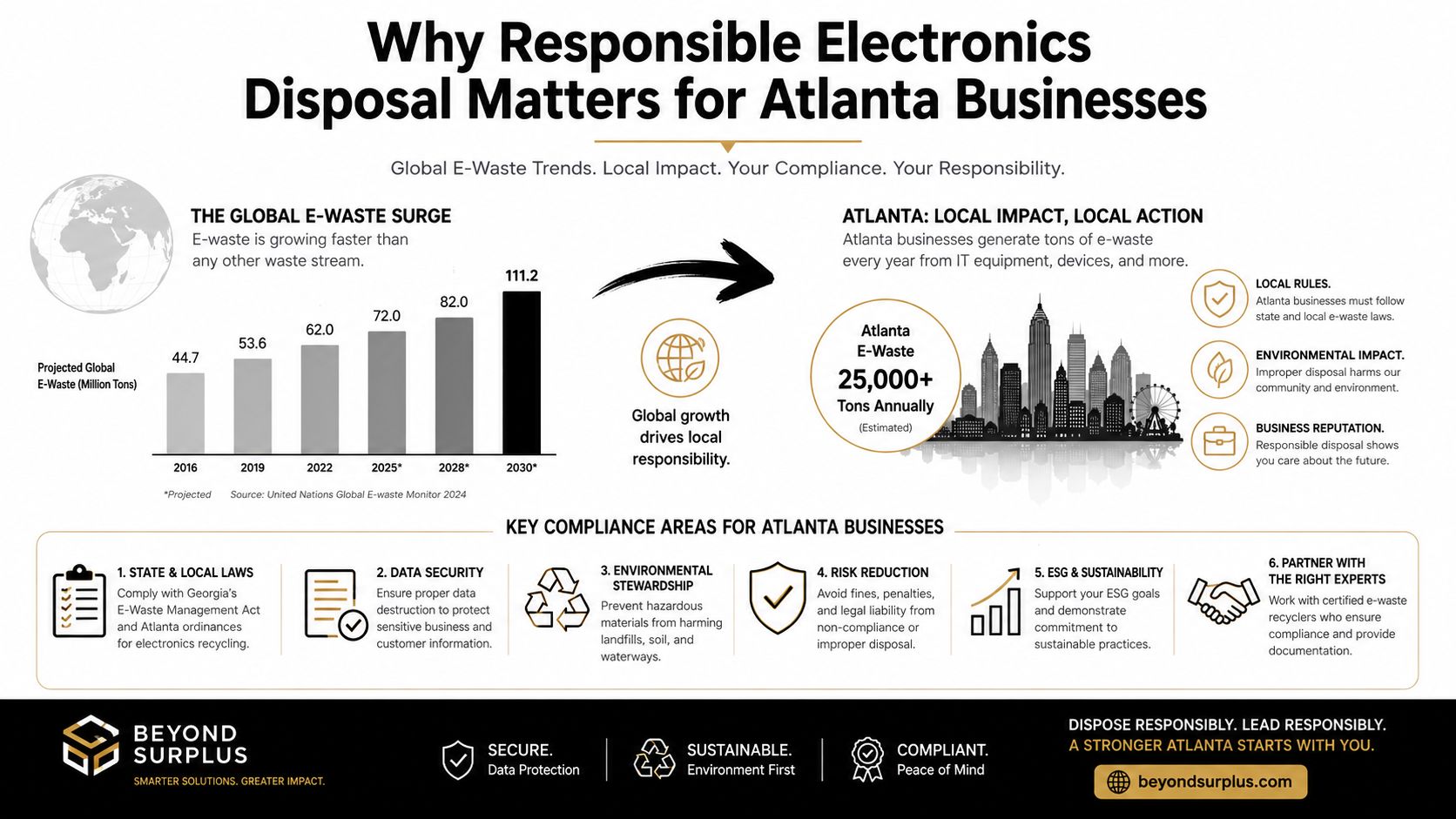 An infographic titled Why Responsible Electronics Disposal Matters for Atlanta Businesses, highlighting global e-waste statistics and compliance benefits.