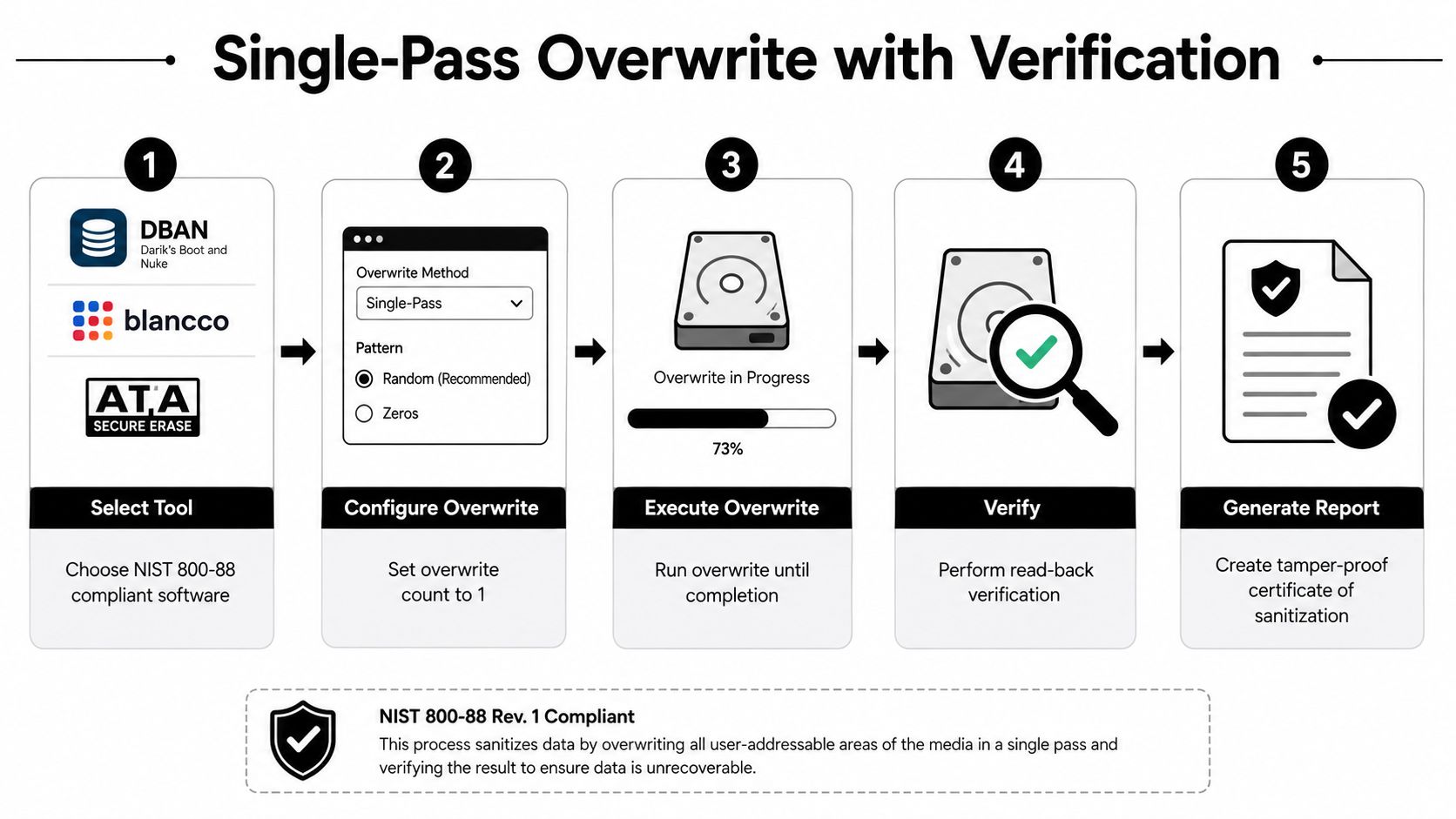 A step-by-step infographic showing the single-pass data overwrite process for securely sanitizing hard drives before disposal.