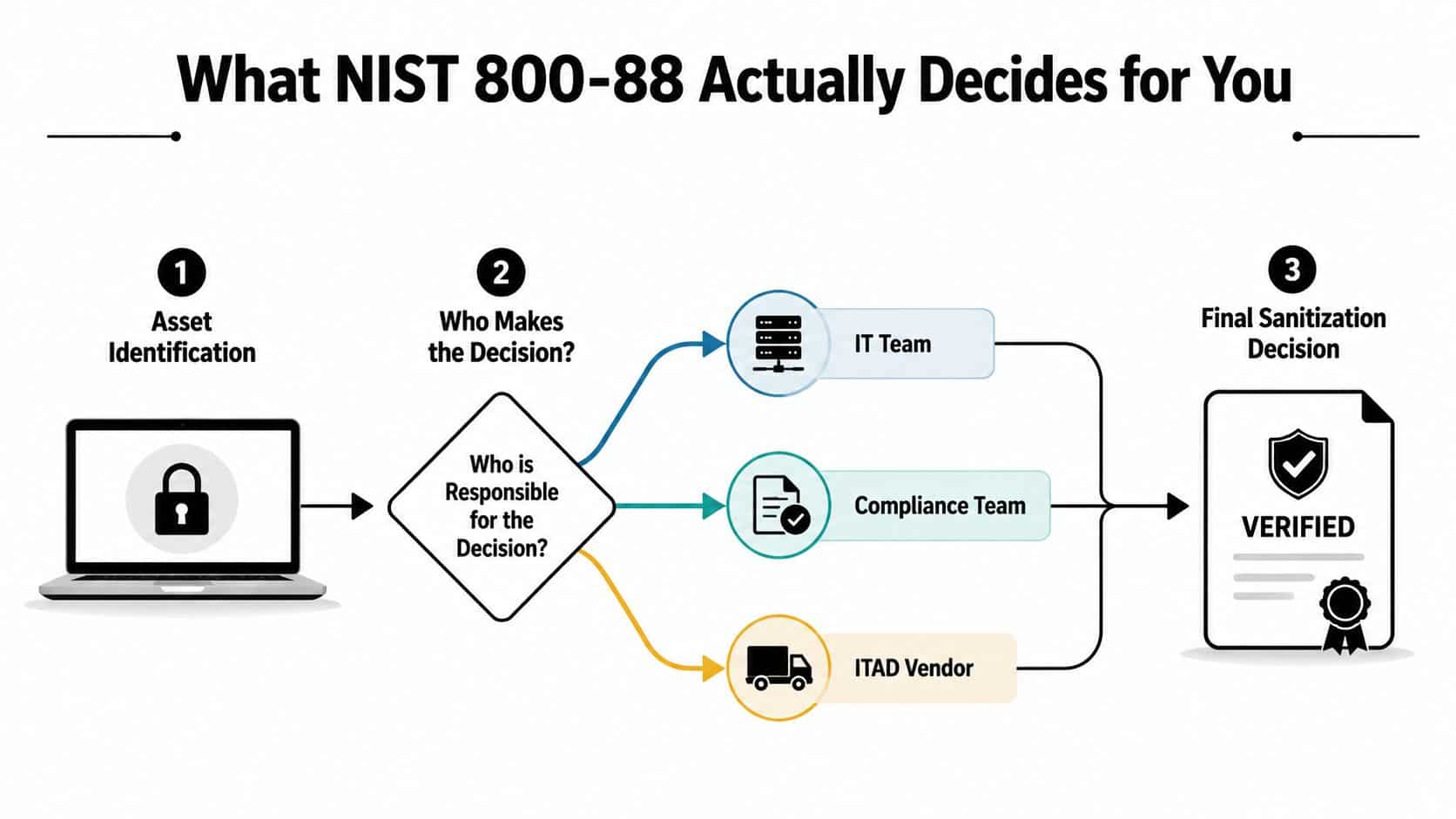 A flowchart explaining the NIST 800-88 sanitization decision process involving asset identification, stakeholders, and final verification.