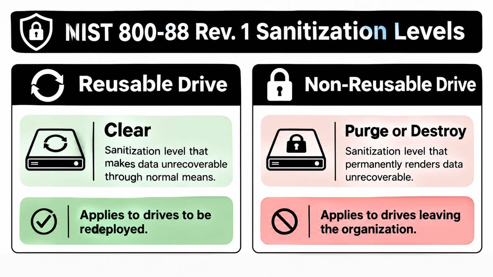 An infographic showing NIST 800-88 sanitization levels for reusable and non-reusable computer storage drives.