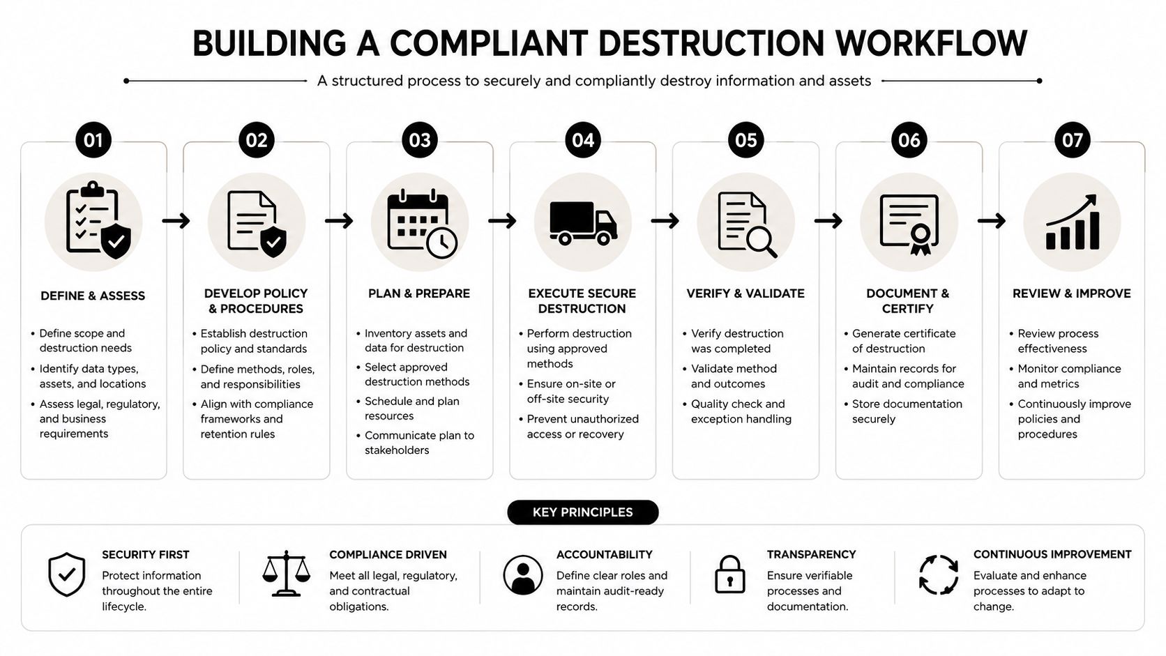 A diagram outlining a seven-step compliant destruction workflow for secure information and asset management.
