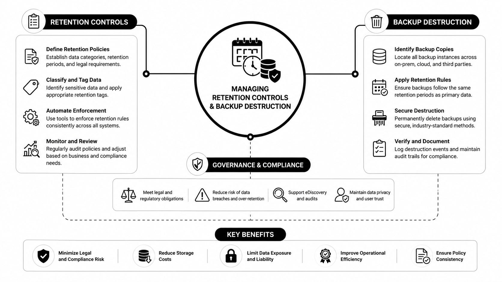 A diagram outlining the framework for managing data retention controls, backup destruction, and governance compliance.