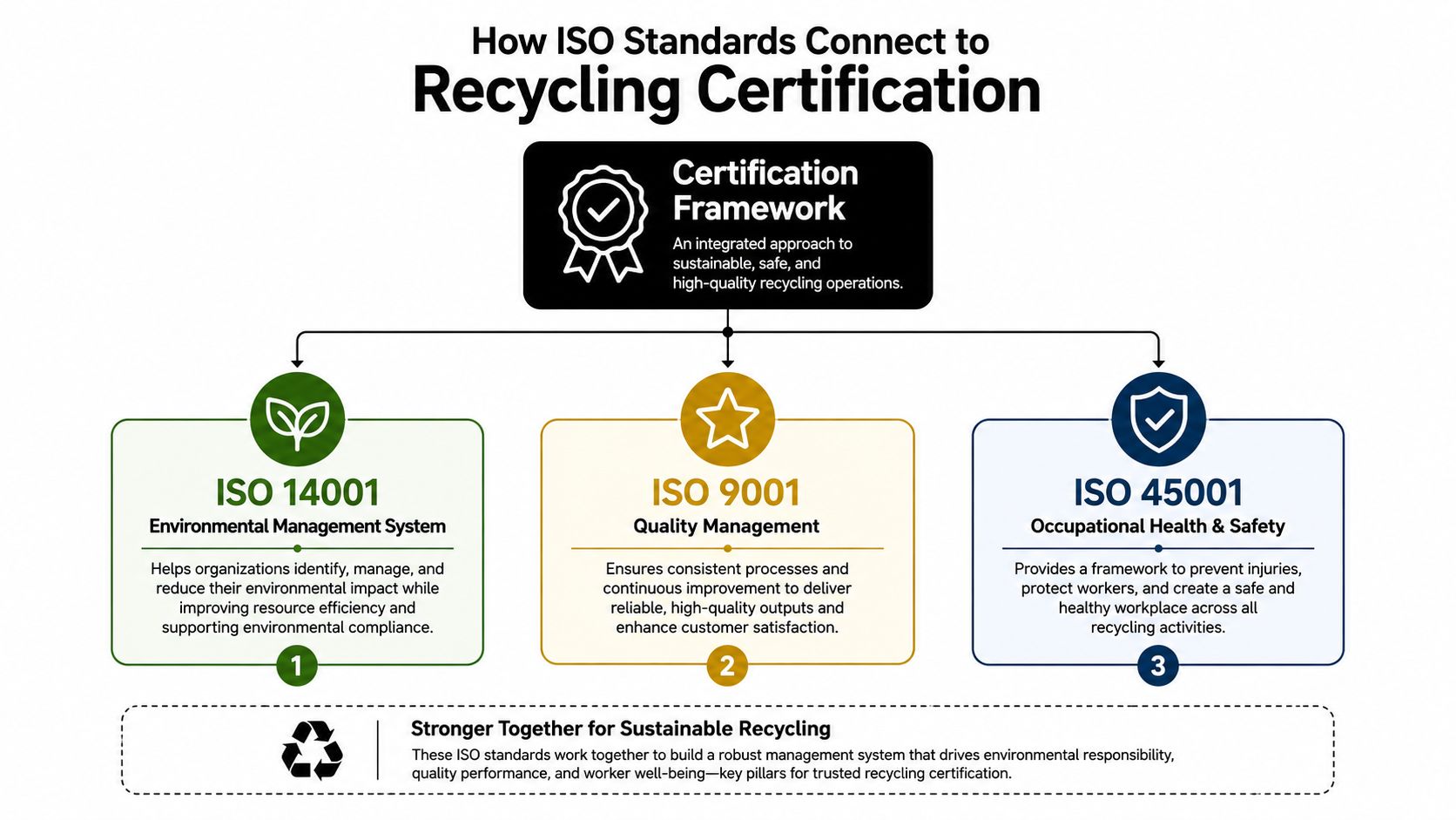 A diagram illustrating how ISO 14001, ISO 9001, and ISO 45001 standards form a recycling certification framework.