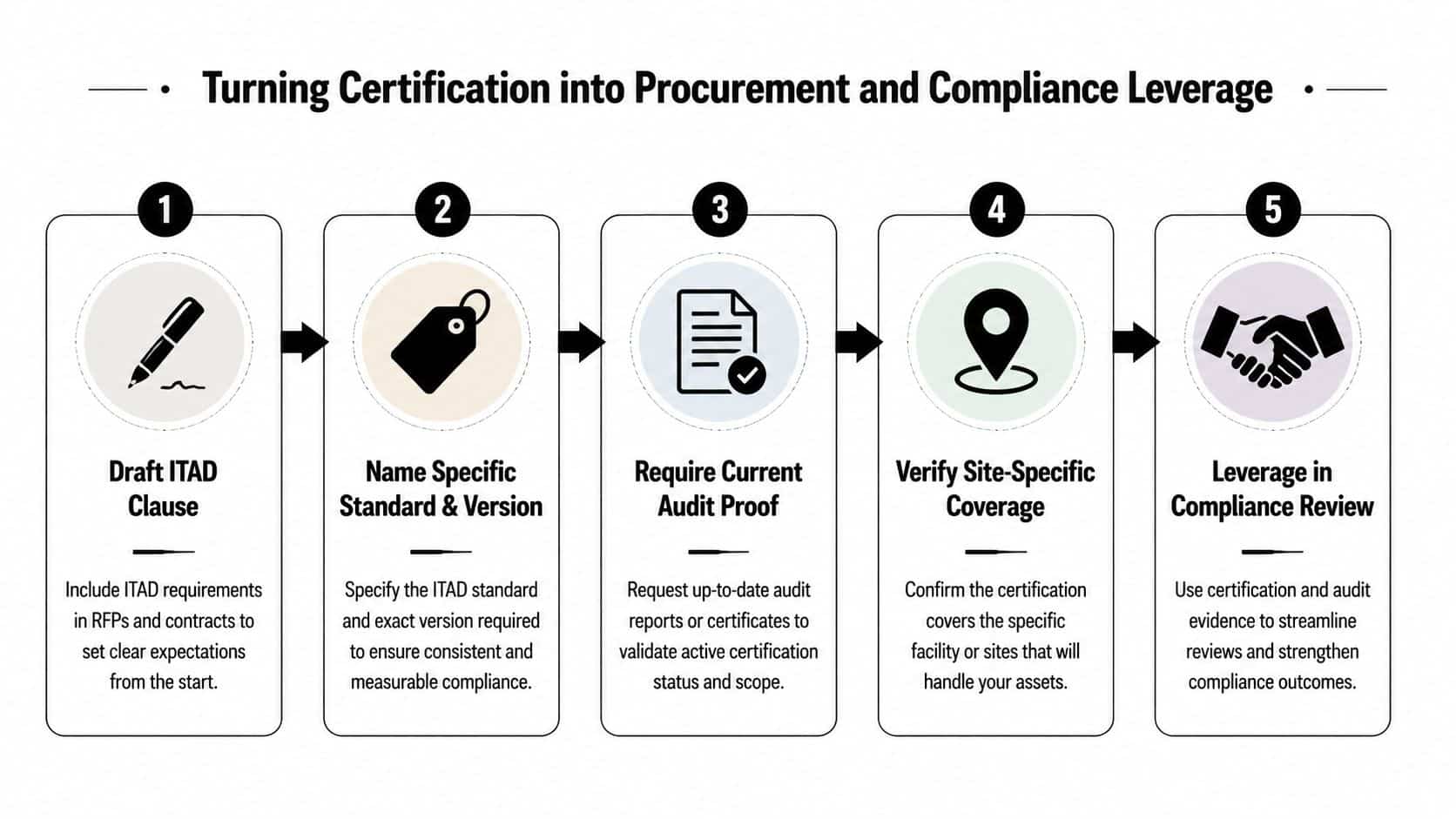 A five-step infographic guide on utilizing ITAD certifications to improve procurement and compliance outcomes for businesses.