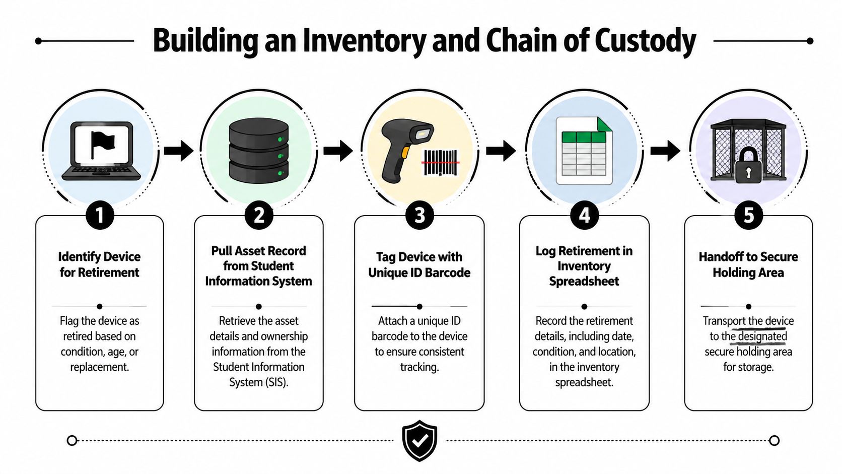 A five-step flowchart explaining the process for inventory management and chain of custody for school devices.