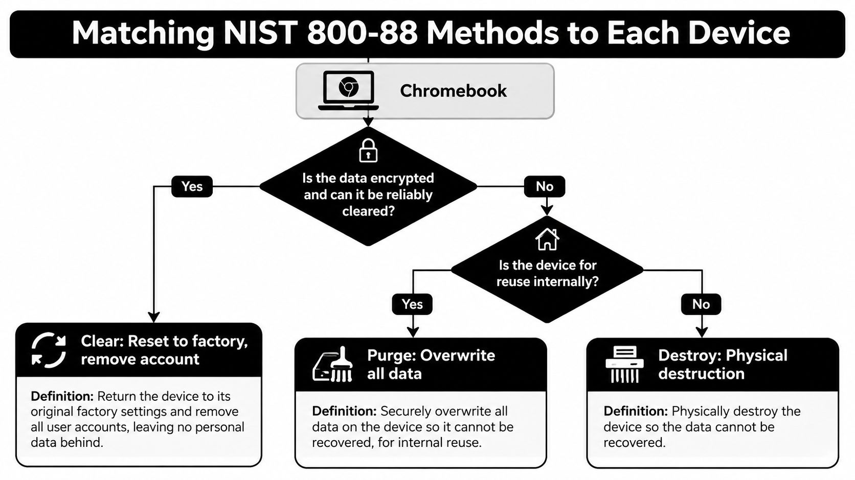 A flowchart explaining NIST 800-88 data sanitization methods for Chromebooks, including Clear, Purge, and Destroy options.