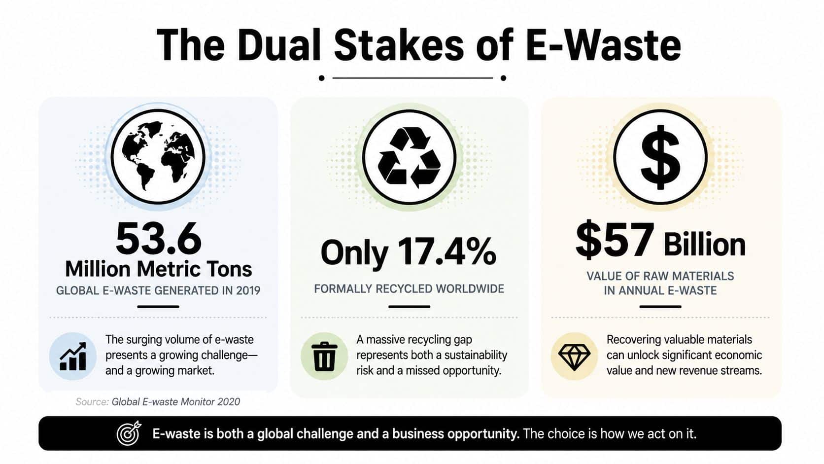 An infographic titled The Dual Stakes of E-Waste detailing global waste statistics and economic potential.