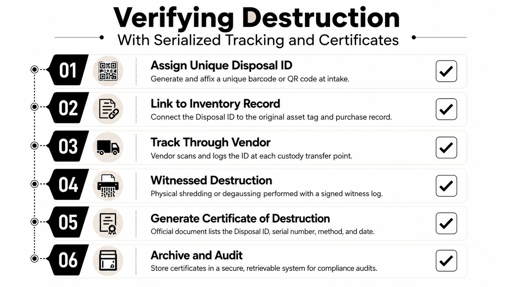 A six-step infographic detailing the secure process of verifying the destruction of IT assets through serialized tracking.