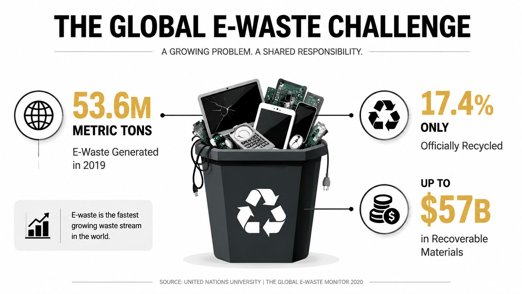 An infographic showing that 53.6 million metric tons of e-waste was generated globally in 2019.
