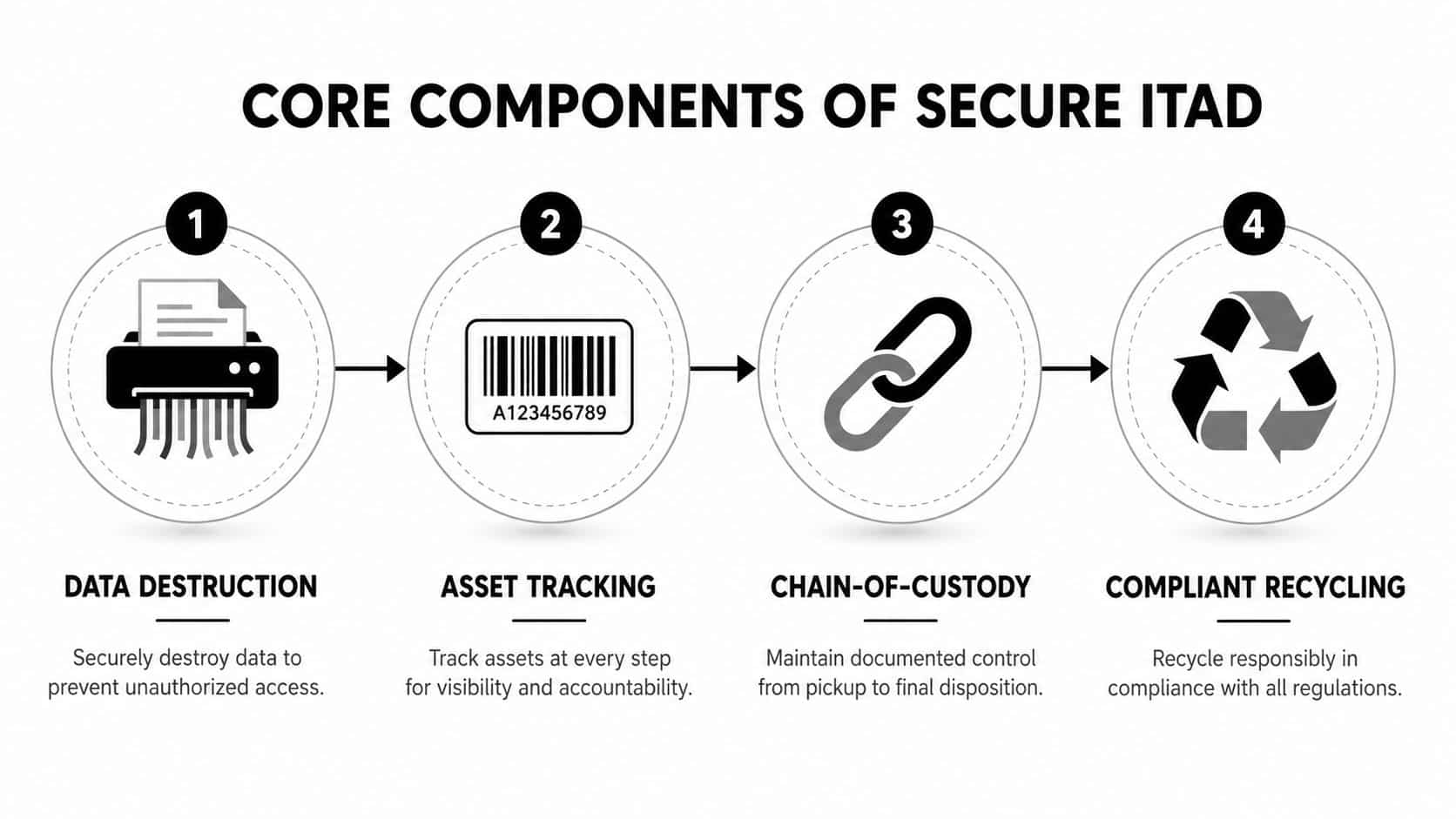 A four-step infographic illustrating the core components of secure IT asset disposition including destruction, tracking, custody, and recycling.