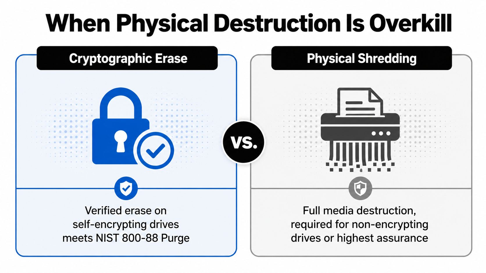 A comparison chart showing the differences between cryptographic erasure and physical shredding for data security.