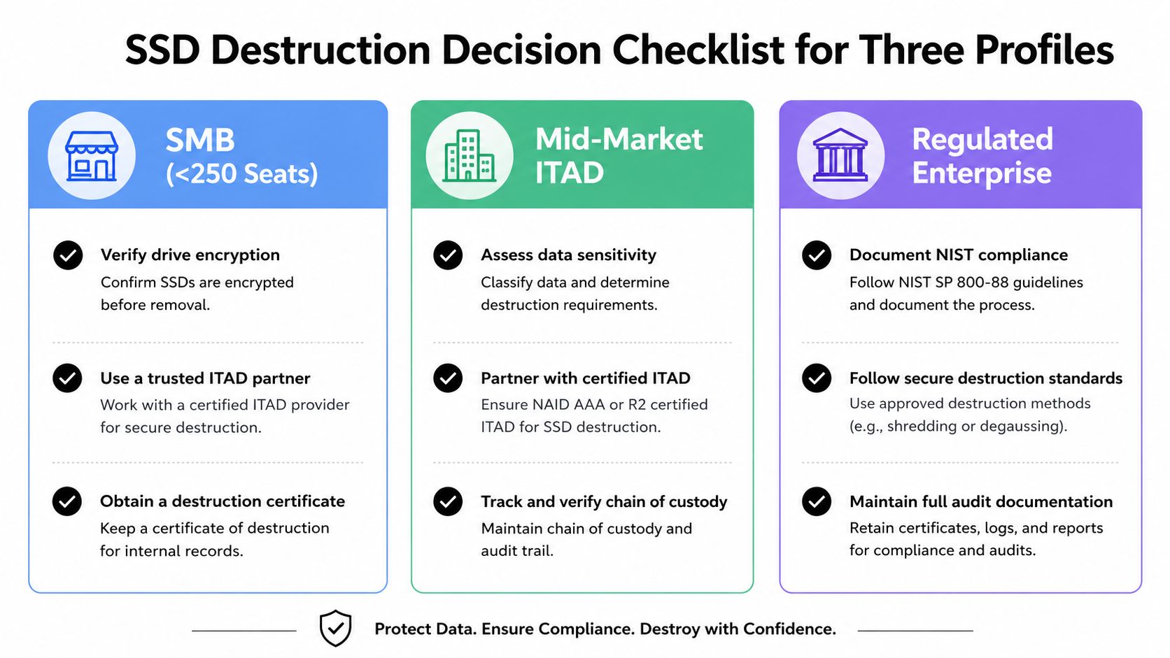 A checklist infographic outlining SSD data destruction decision processes for SMB, Mid-Market ITAD, and Regulated Enterprise profiles.