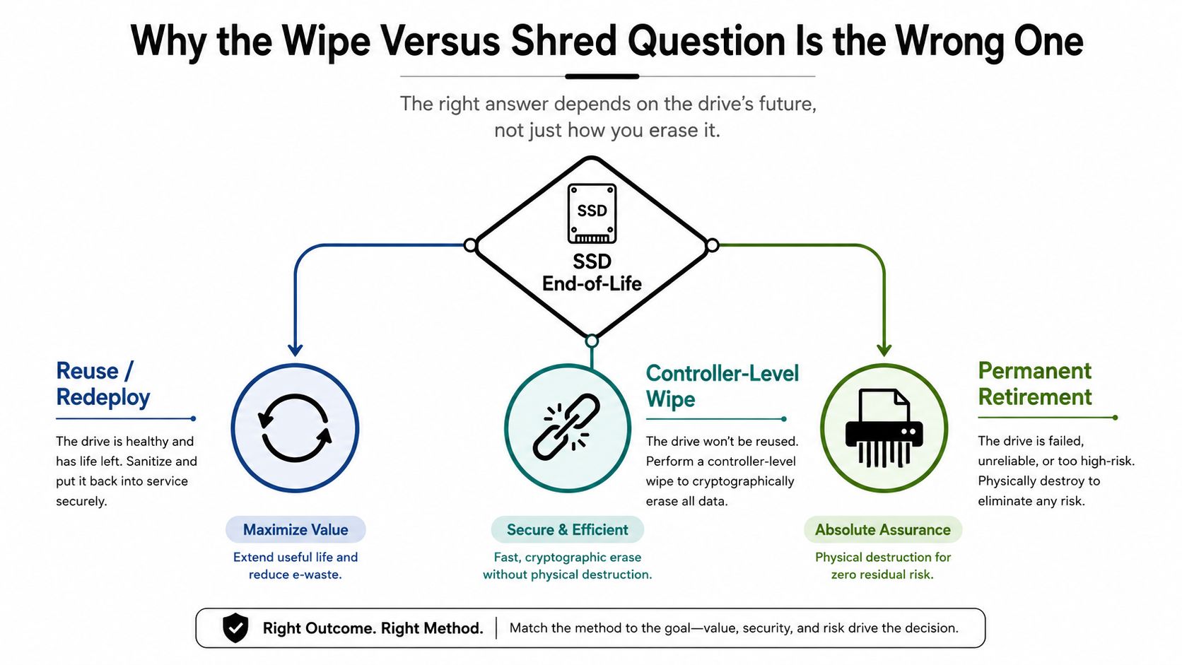 A flowchart comparing SSD disposal strategies for reuse, controller-level wiping, and permanent physical destruction for security.