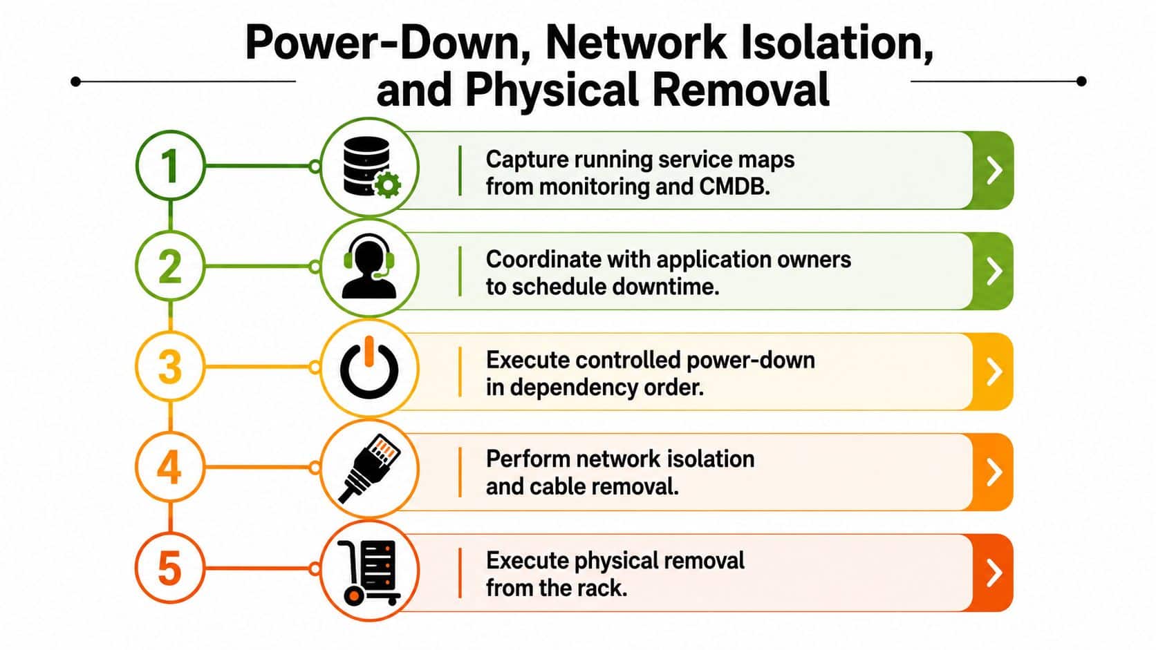 A five-step workflow diagram illustrating the server rack decommissioning process from planning to physical removal.