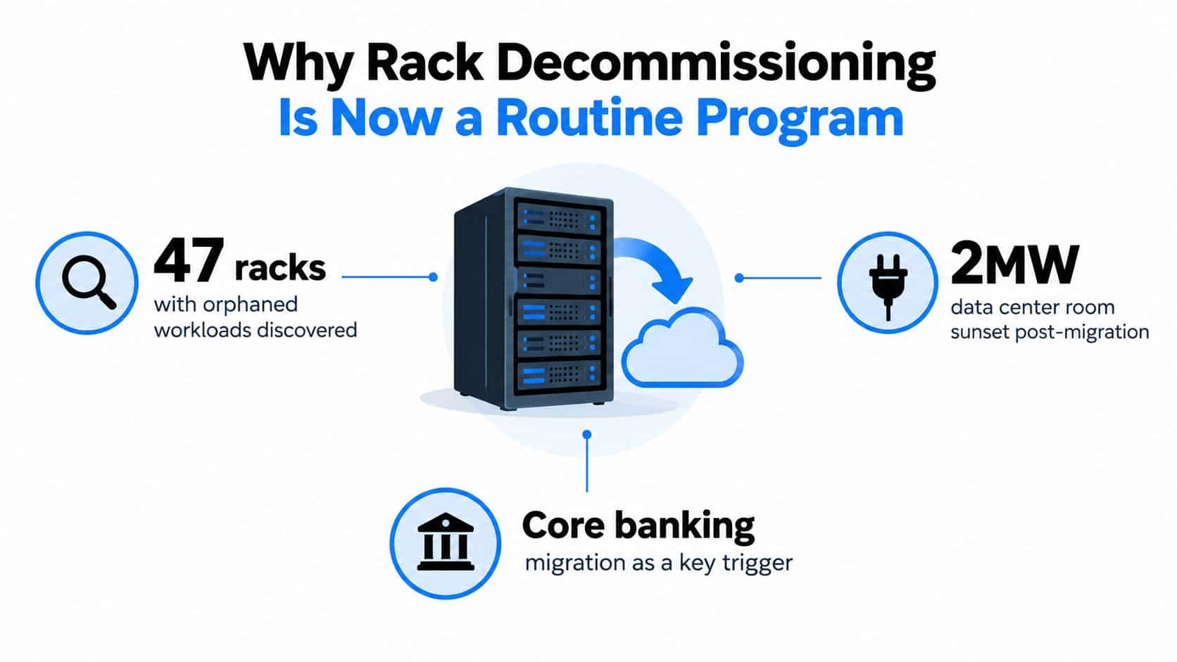 An infographic titled Why Rack Decommissioning Is Now a Routine Program with statistics on server migrations.