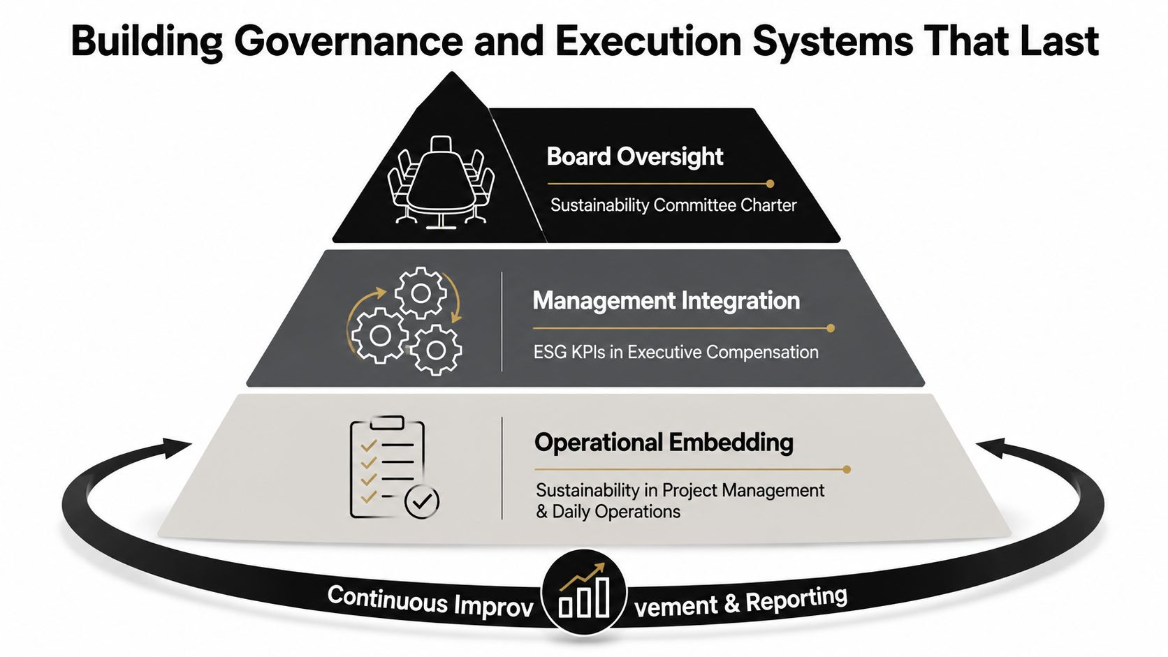 A hierarchical pyramid diagram illustrating governance and execution systems for sustainable business strategies and organizational improvement.