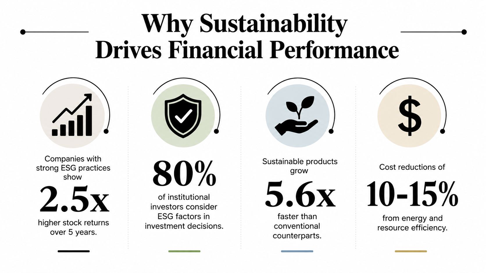 An infographic titled Why Sustainability Drives Financial Performance, showing data on ESG practices, investment, and growth.