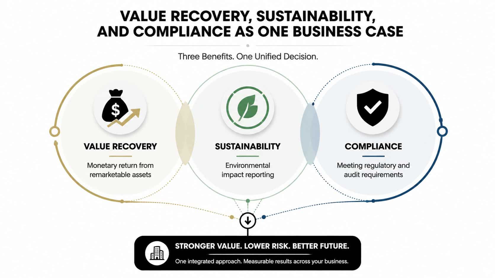 A diagram illustrating how value recovery, sustainability, and compliance integrate into a unified business case for better results.