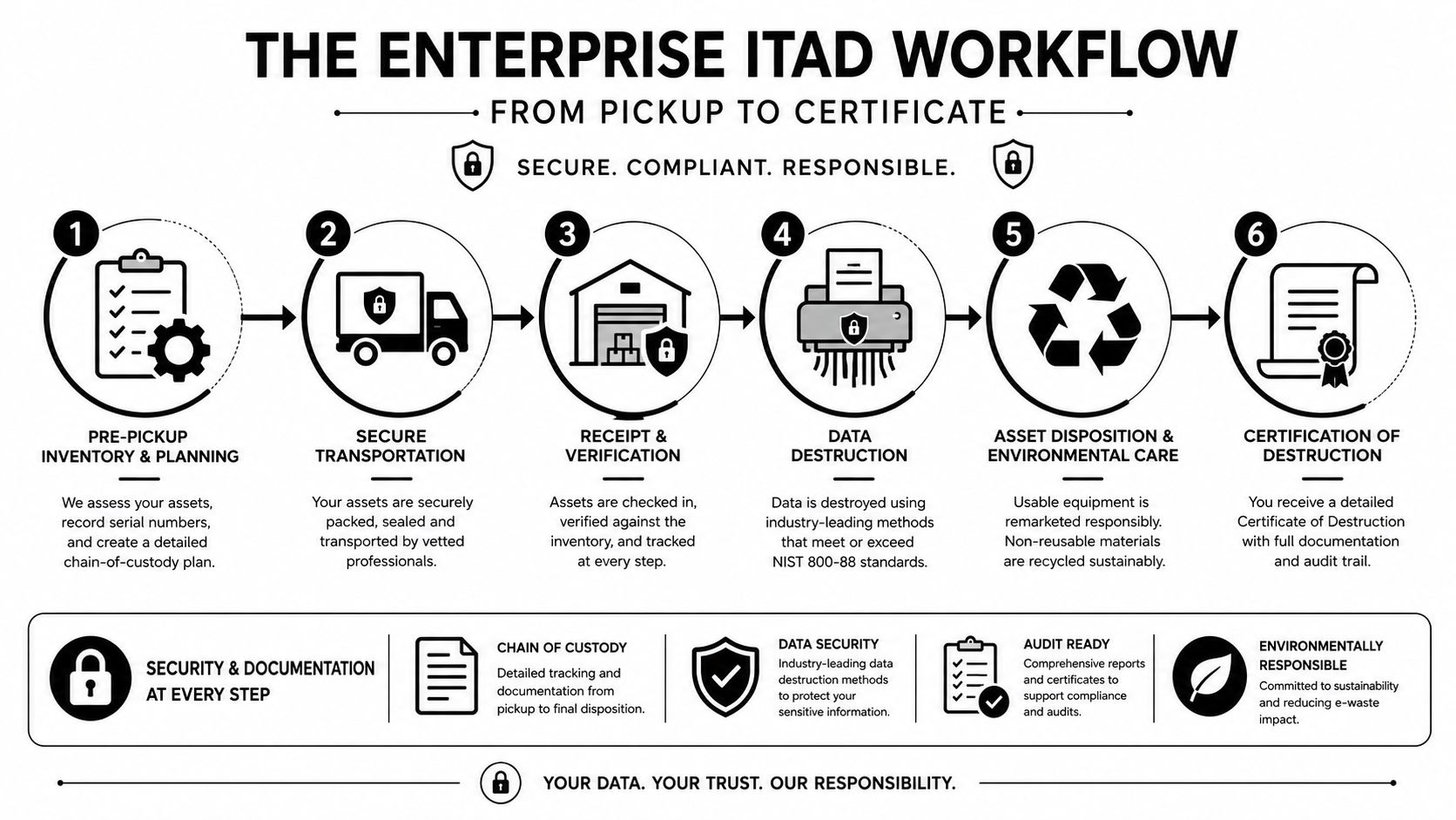 A diagram illustrating a six-step enterprise ITAD workflow for secure electronics recycling from pickup to final certification.