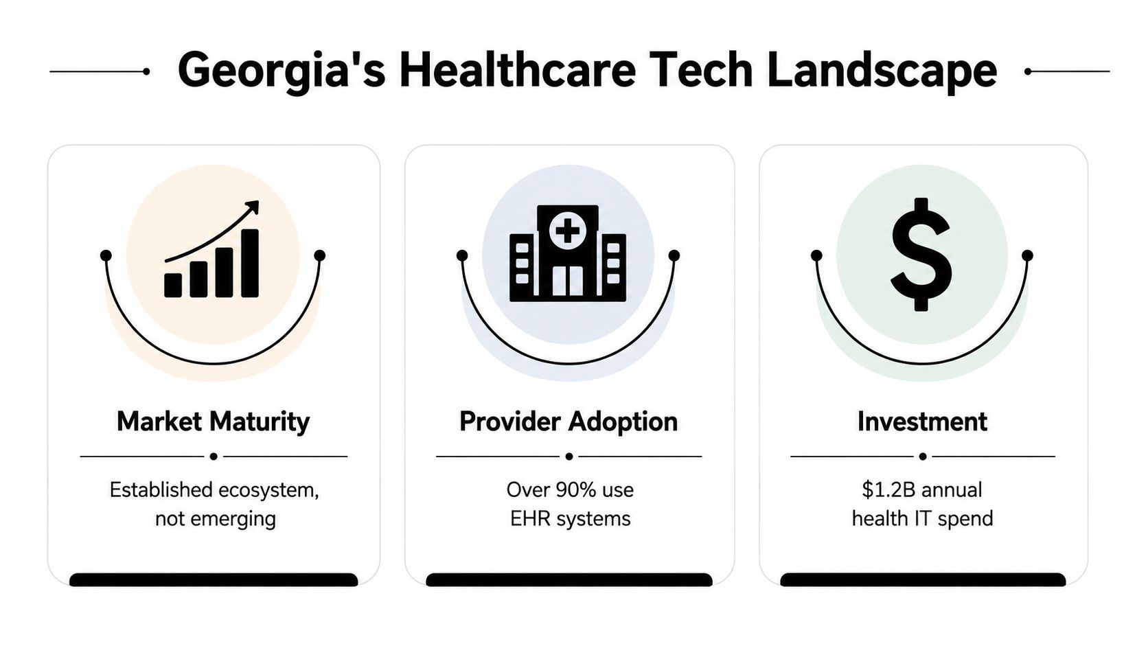 An infographic titled Georgia's Healthcare Tech Landscape showing market maturity, provider adoption, and annual investment data.