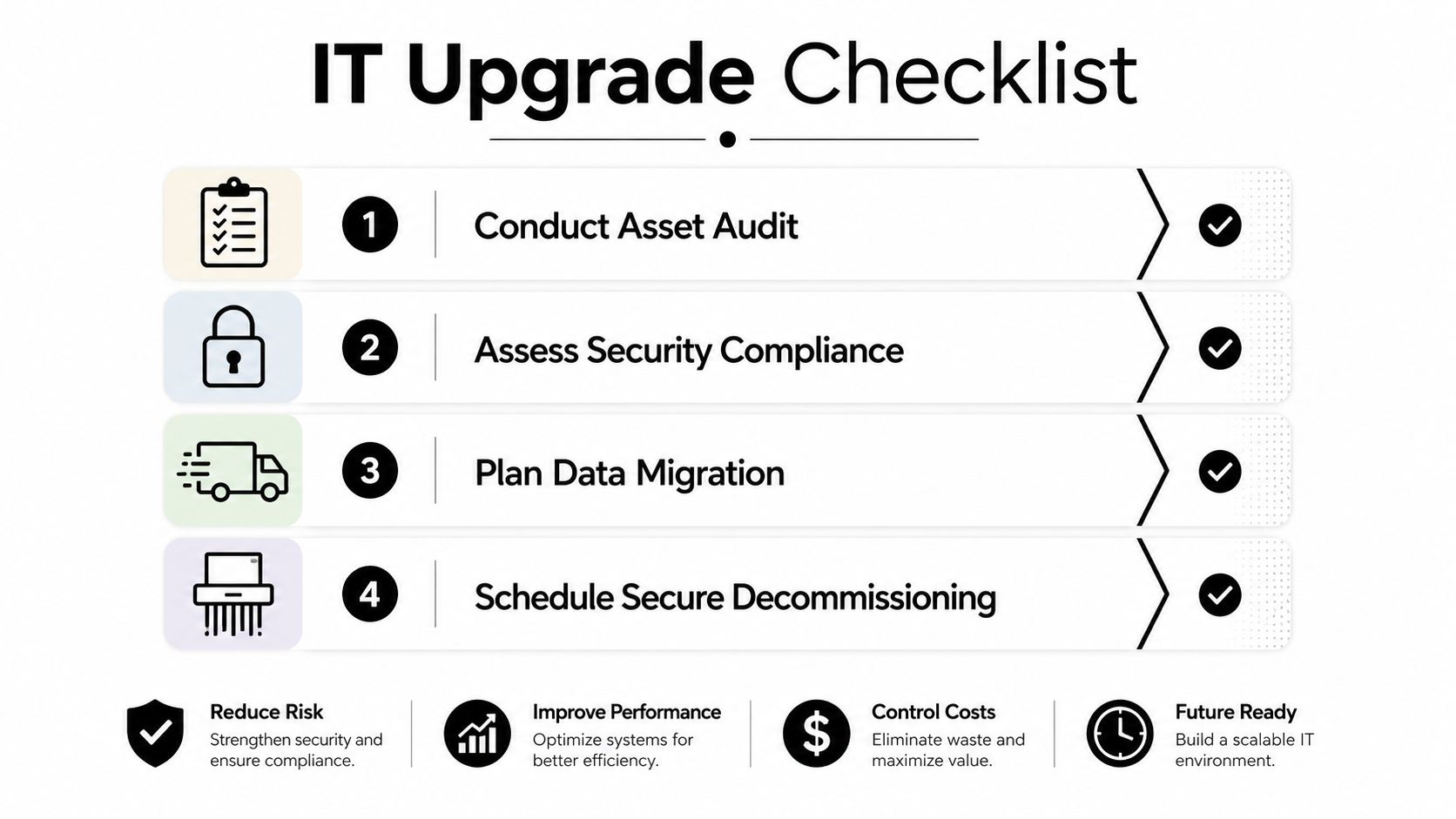An IT upgrade checklist graphic showing four key steps: asset audit, security compliance, data migration, and secure decommissioning.
