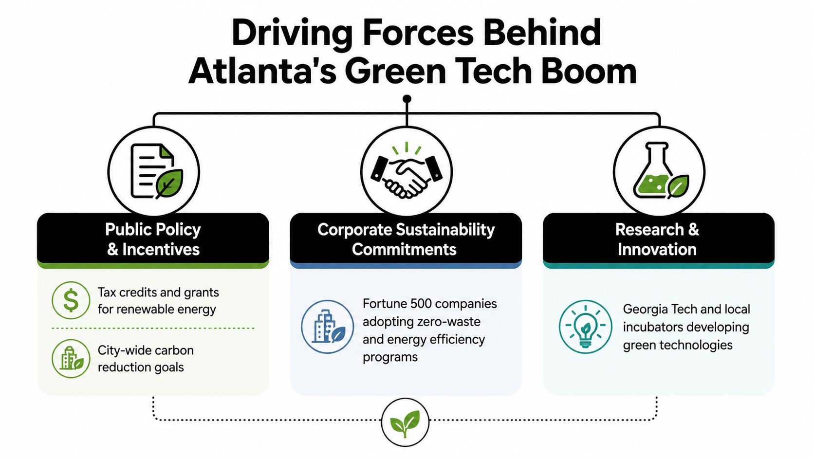 A diagram outlining the three main drivers of Atlanta's green technology boom: public policy, corporate sustainability, and research.