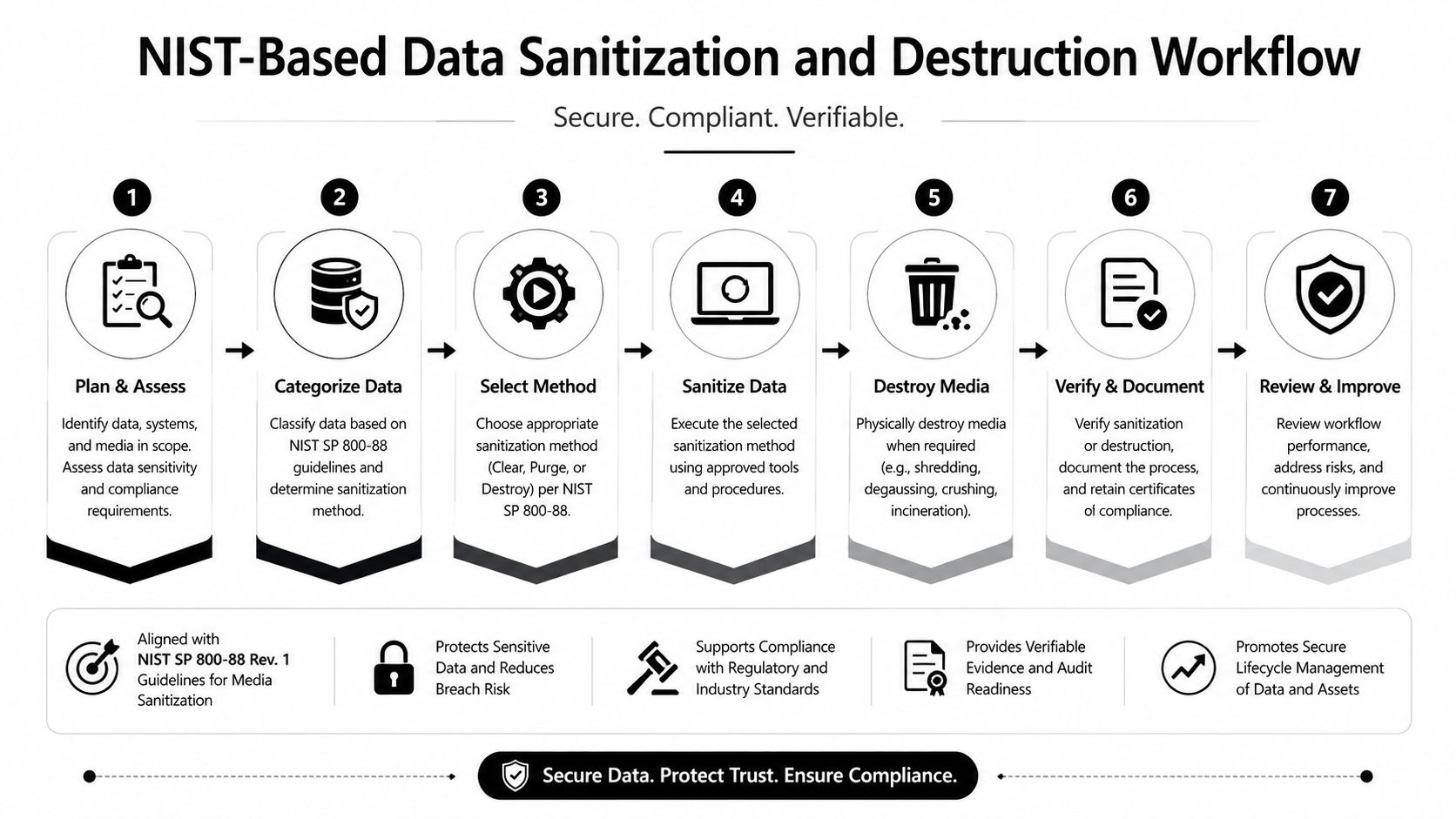 A seven-step NIST-based flowchart detailing the professional process for data sanitization, media destruction, and security compliance.