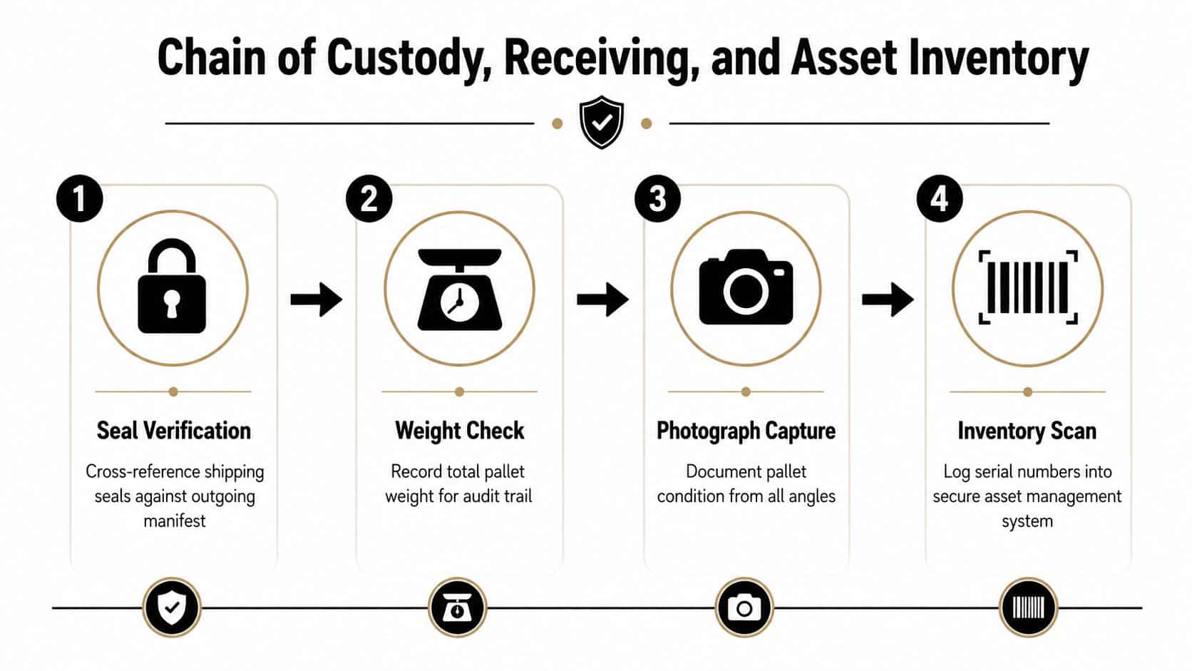 A four-step infographic illustrating the chain of custody, receiving, and asset inventory process for logistics and security.