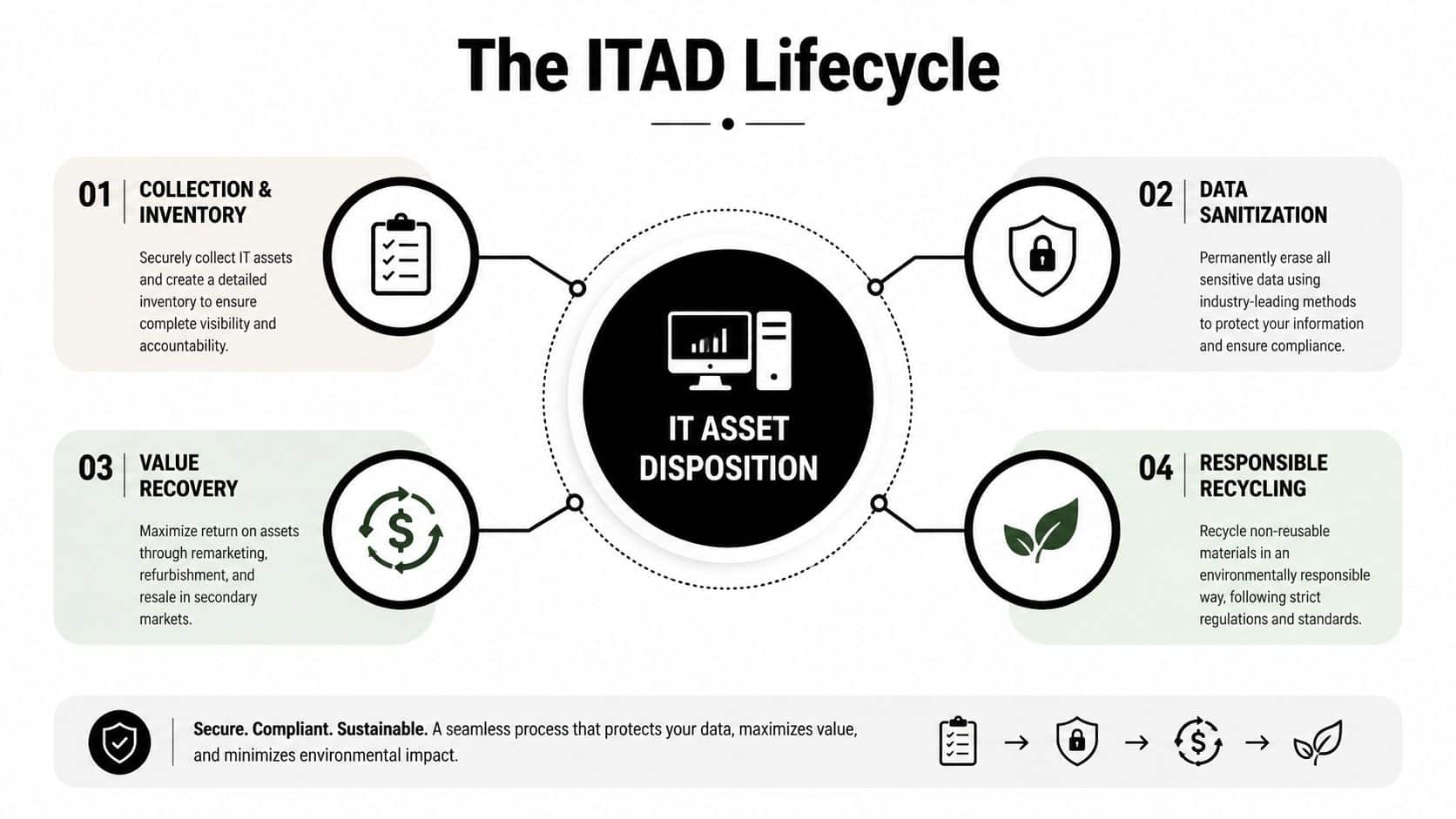 An infographic diagram outlining the four stages of the ITAD lifecycle for managing end-of-life technology assets.