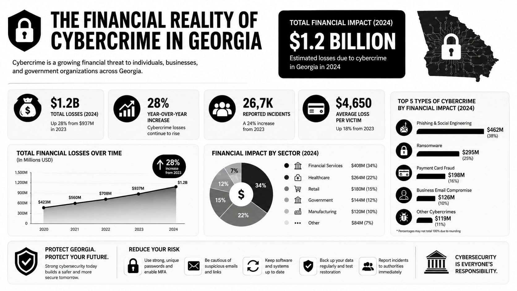 An infographic detailing the .2 billion financial impact of cybercrime in Georgia for the year 2024.