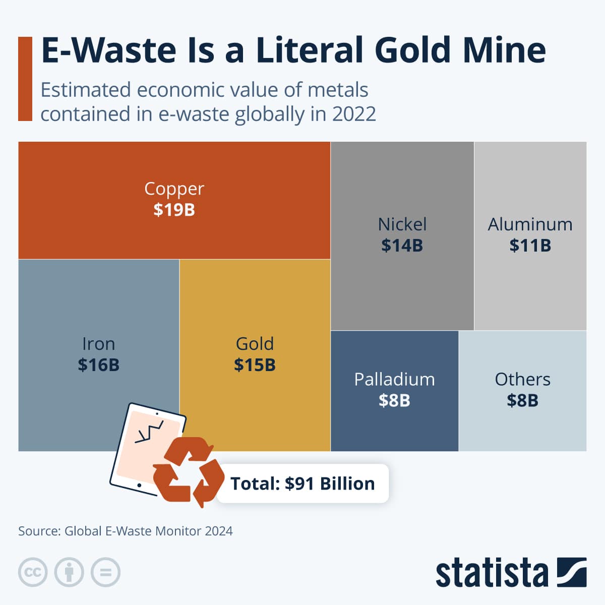 Chart showing the value of metals in e-waste