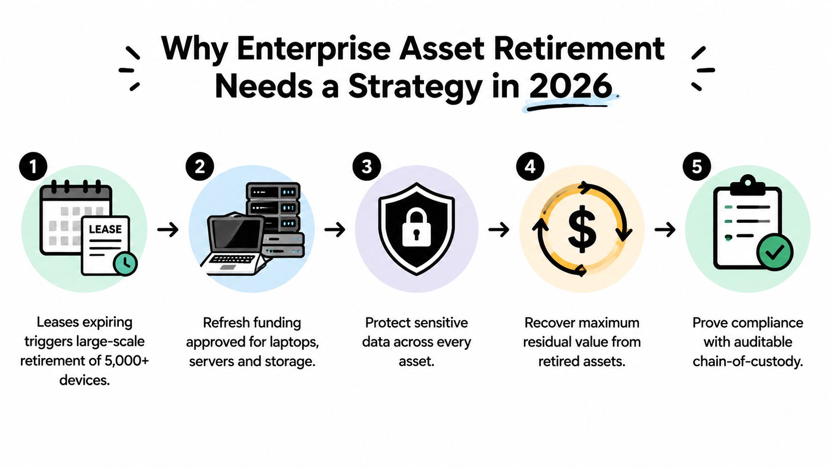 A five-step infographic showing the enterprise asset retirement strategy process for managing large-scale device lifecycle operations.