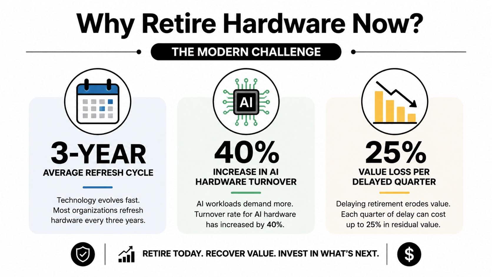 An infographic titled Why Retire Hardware Now highlighting a three year refresh cycle and AI hardware value loss.