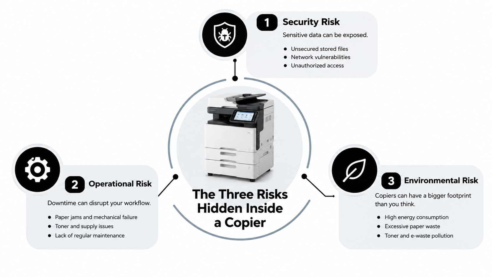 An infographic showing the three main hidden risks of office copiers, including security, operational, and environmental concerns.