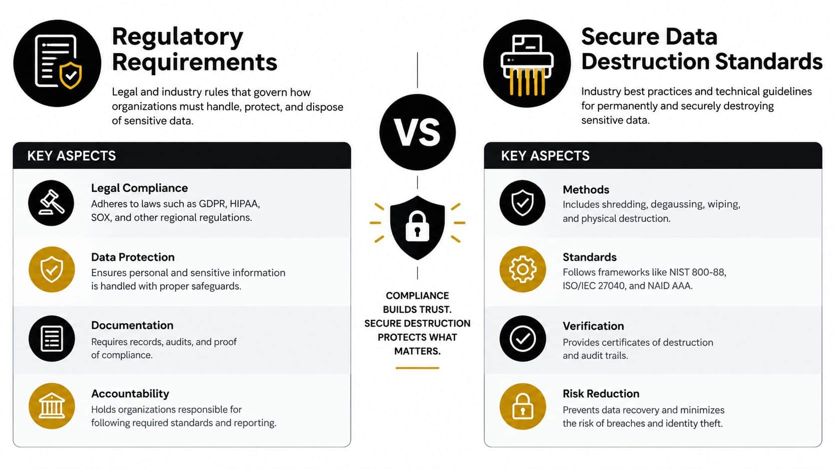 A comparison chart outlining the differences between regulatory requirements and secure data destruction standards for businesses.