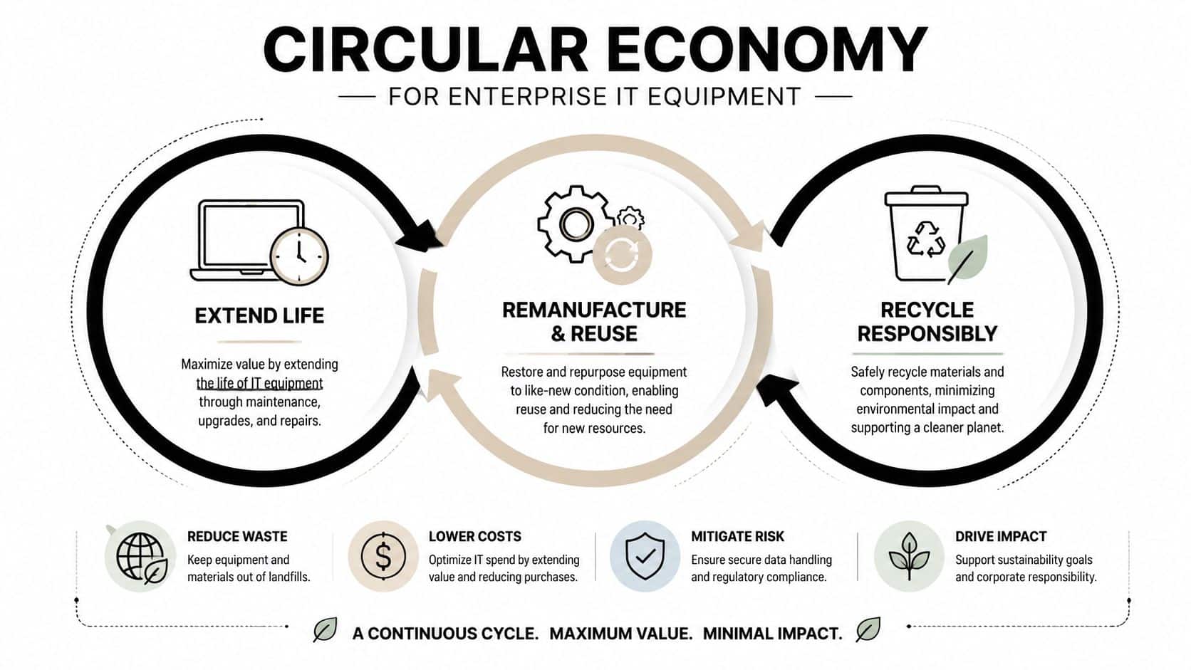 An infographic showing the circular economy model for enterprise IT equipment featuring life extension, remanufacturing, and recycling.