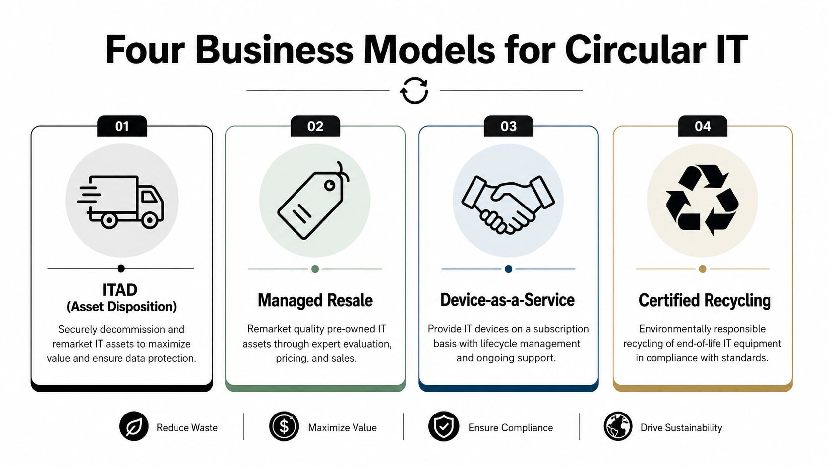 An infographic titled Four Business Models for Circular IT showcasing ITAD, managed resale, device-as-a-service, and recycling.
