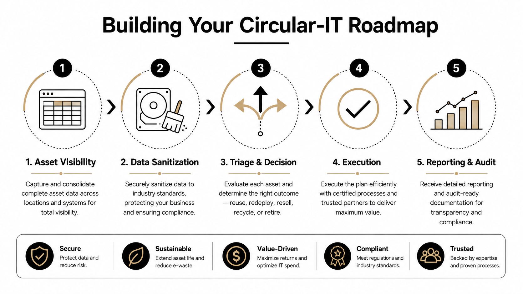 A five-step roadmap infographic for building a Circular IT strategy, focusing on asset visibility, sanitization, and compliance.