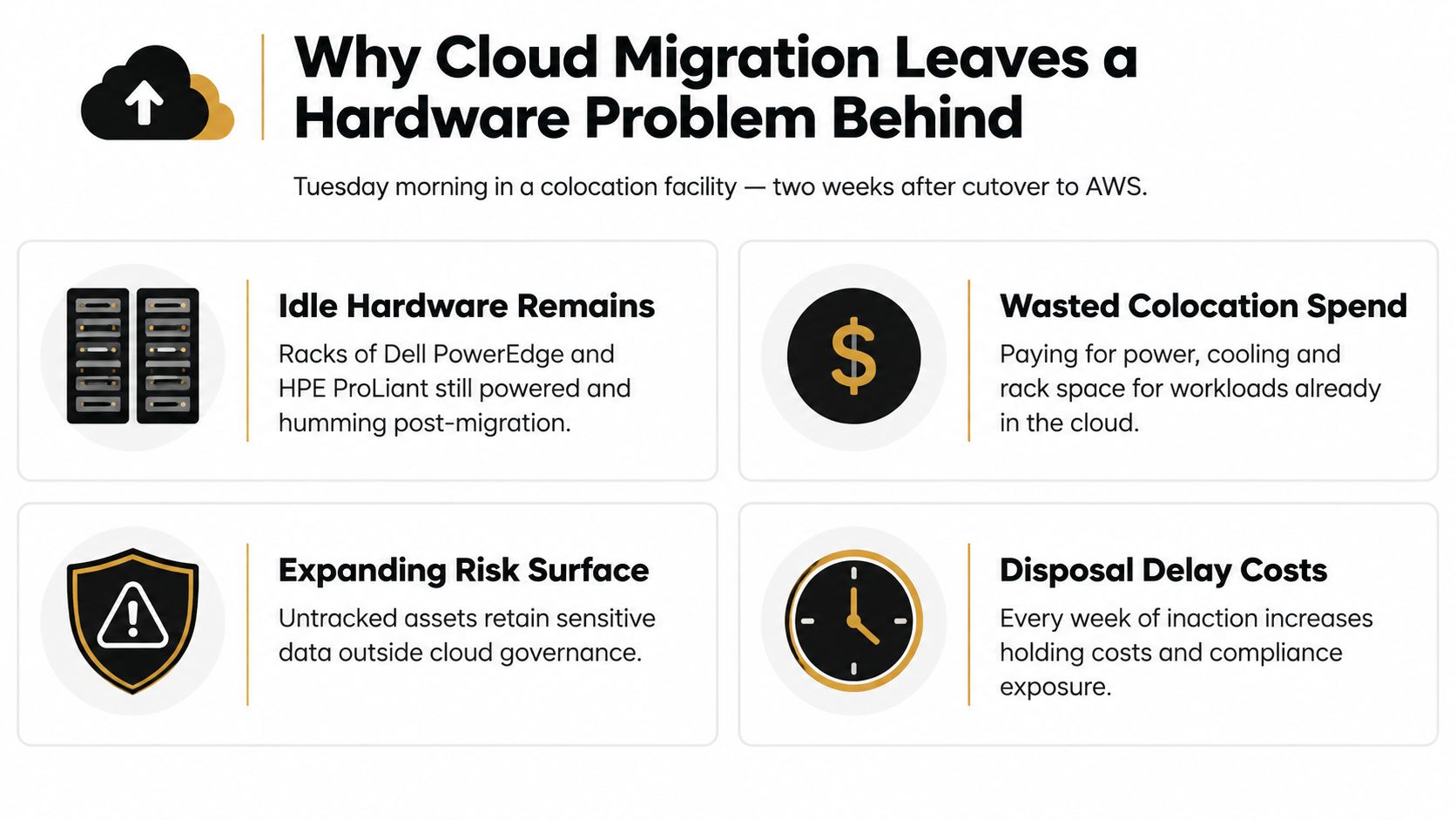 An infographic showing four common business risks and costs associated with legacy hardware after cloud migration.