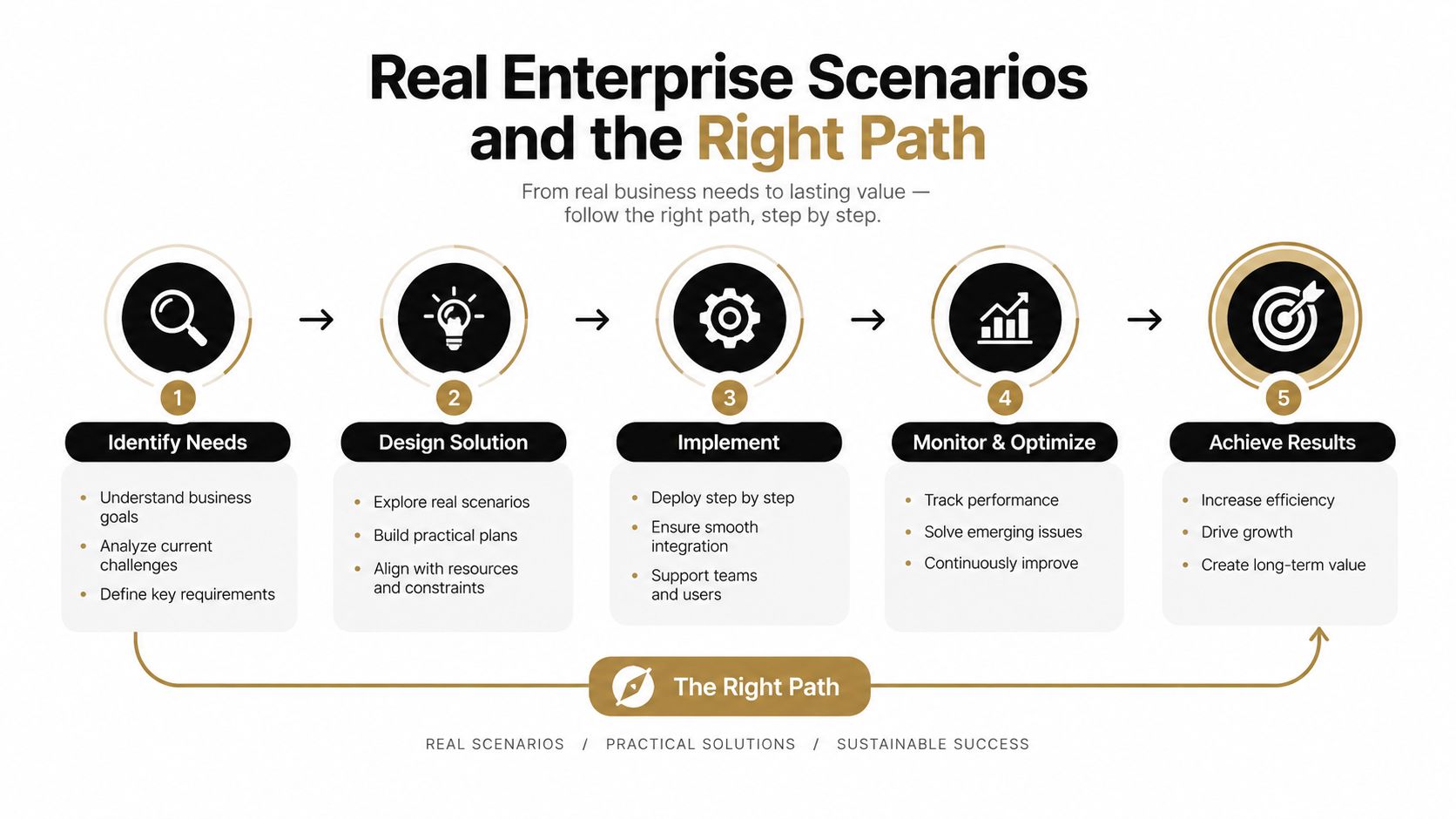 A five-step business process infographic detailing a path from identifying needs to achieving sustainable enterprise results.