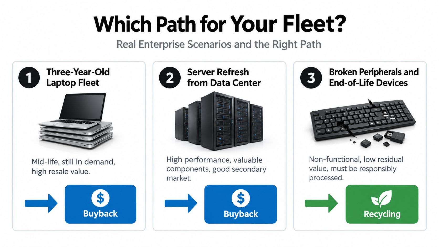 A diagram comparing computer buyback programs for working hardware versus recycling services for broken equipment.