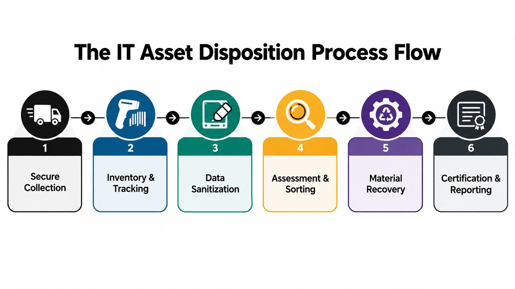 A six-step flow chart illustrating the IT asset disposition process from secure collection to final certification and reporting.