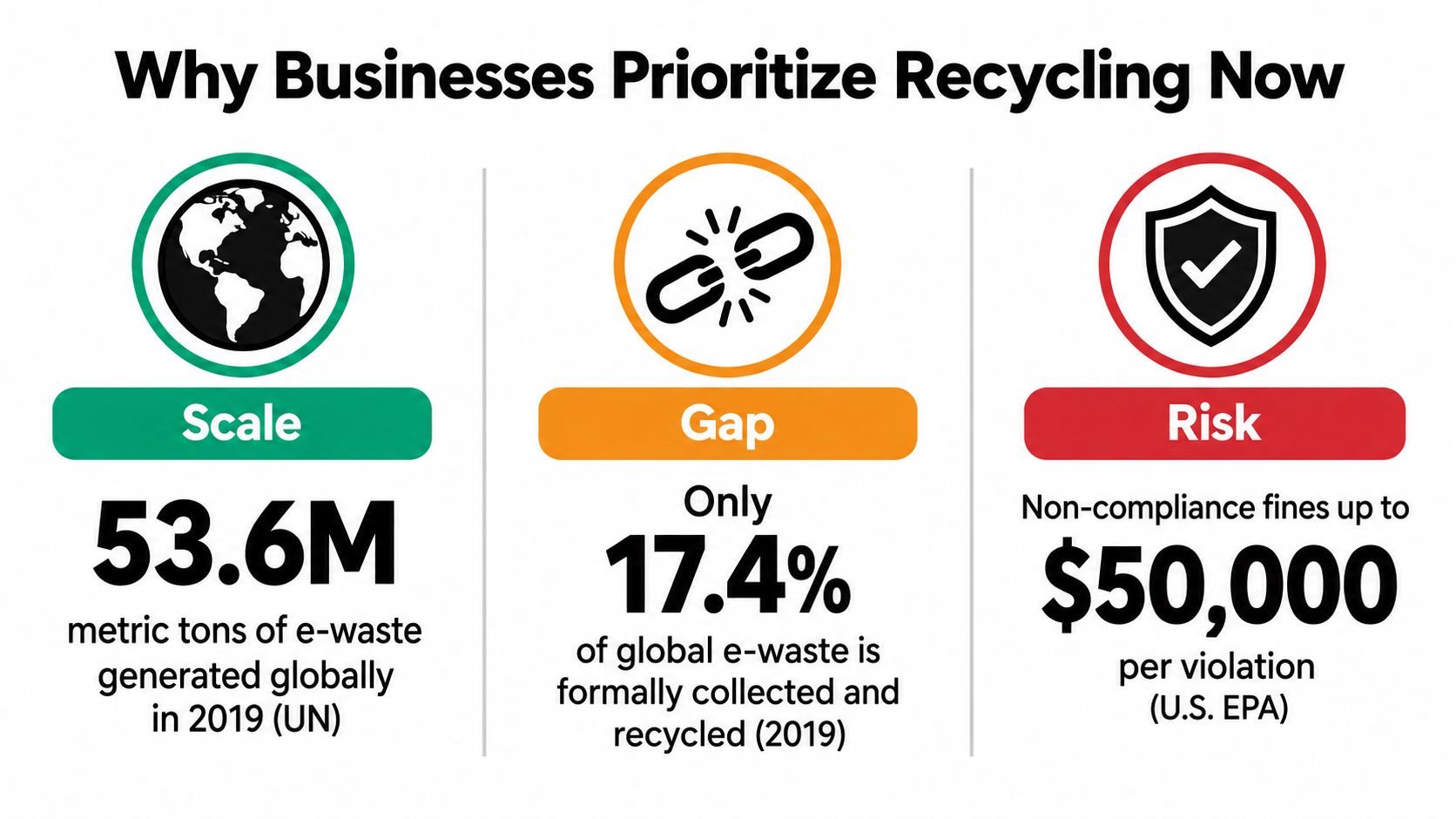 An infographic showing reasons why businesses prioritize recycling including e-waste volume, collection gaps, and regulatory fines.