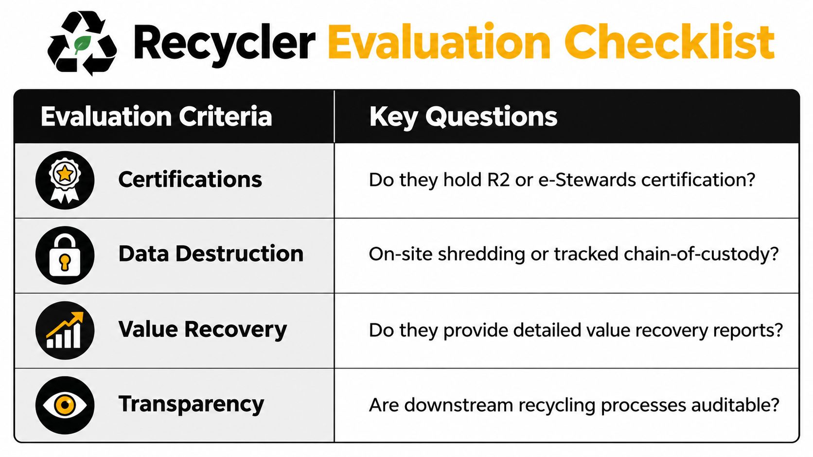 A checklist table titled Recycler Evaluation Checklist, outlining key criteria and questions for vetting recycling companies.
