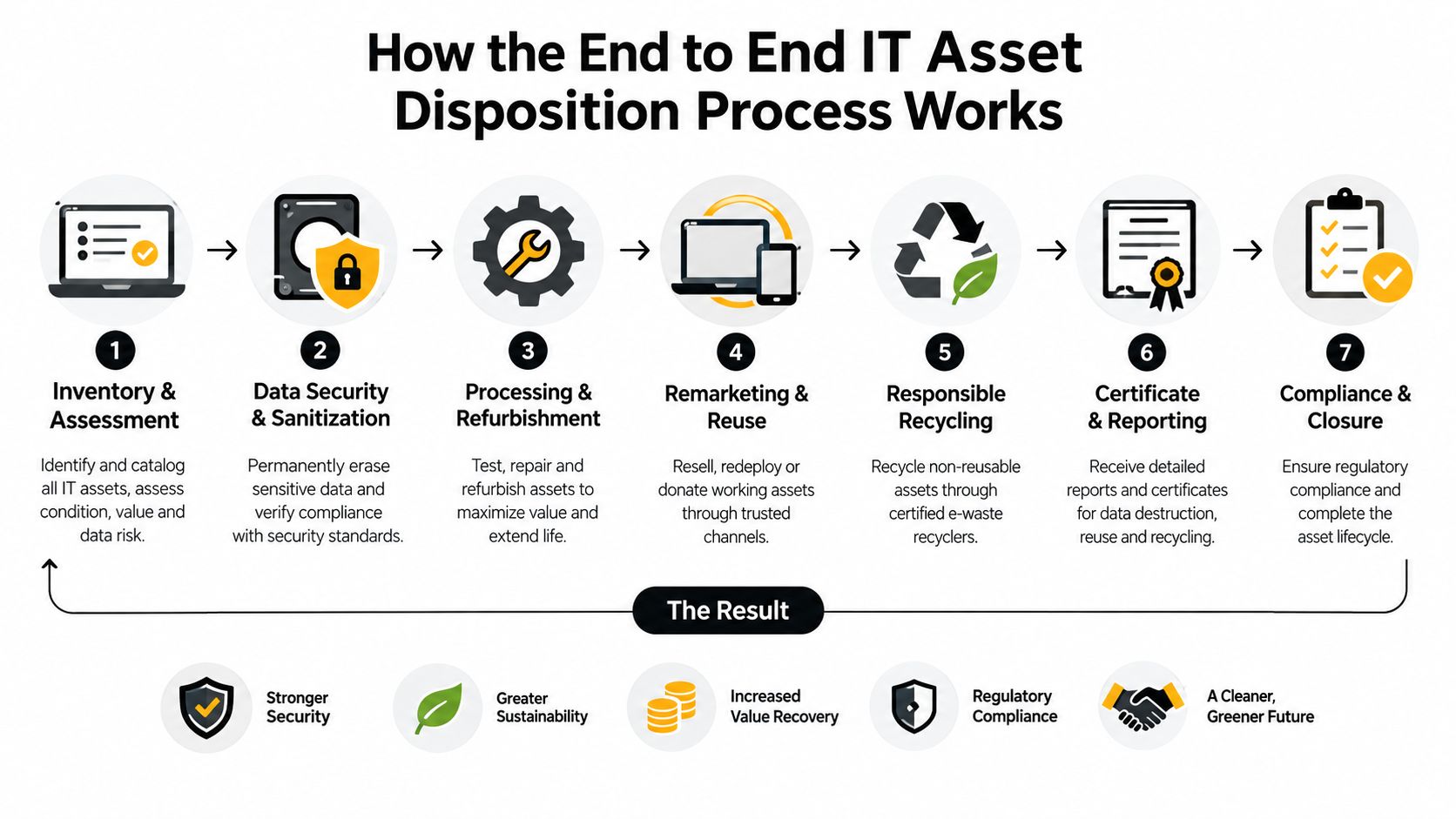 A diagram outlining the seven steps of the end-to-end IT asset disposition and computer recycling process.